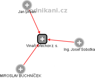 Vinaři Ořechov z. s. - obrázek vizuálního zobrazení vztahů obchodního rejstříku