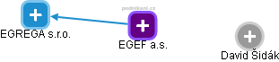 EGEF a.s. - obrázek vizuálního zobrazení vztahů obchodního rejstříku