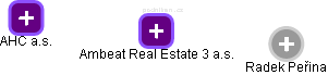 Ambeat Real Estate 3 a.s. - obrázek vizuálního zobrazení vztahů obchodního rejstříku