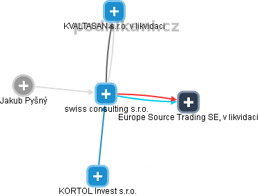 swiss consulting s.r.o. - obrázek vizuálního zobrazení vztahů obchodního rejstříku