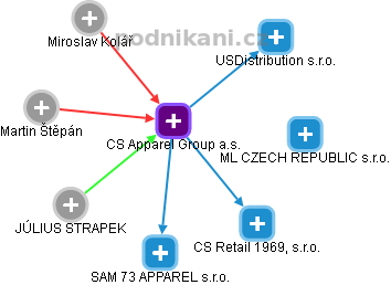 CS Apparel Group a.s. - obrázek vizuálního zobrazení vztahů obchodního rejstříku