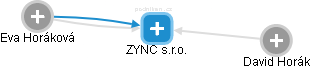 ZYNC s.r.o. - obrázek vizuálního zobrazení vztahů obchodního rejstříku