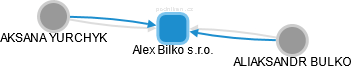 Alex Bilko s.r.o. - obrázek vizuálního zobrazení vztahů obchodního rejstříku