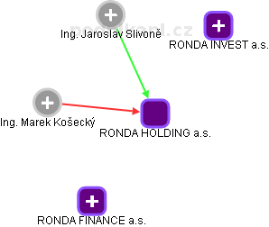 RONDA HOLDING a.s. - obrázek vizuálního zobrazení vztahů obchodního rejstříku