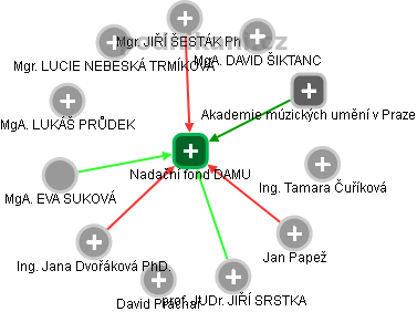 Nadační fond DAMU - obrázek vizuálního zobrazení vztahů obchodního rejstříku