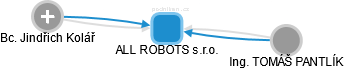 ALL ROBOTS s.r.o. - obrázek vizuálního zobrazení vztahů obchodního rejstříku