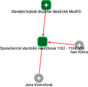 Společenství vlastníků Havlíčkova 1182 - 1184, V.M. - obrázek vizuálního zobrazení vztahů obchodního rejstříku