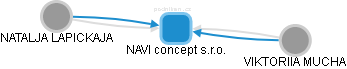 NAVI concept s.r.o. - obrázek vizuálního zobrazení vztahů obchodního rejstříku