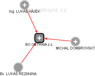 BO OSTRAVA z.s. - obrázek vizuálního zobrazení vztahů obchodního rejstříku