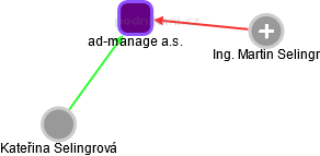 ad-manage a.s. - obrázek vizuálního zobrazení vztahů obchodního rejstříku