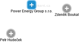 Power Energy Group s.r.o. - obrázek vizuálního zobrazení vztahů obchodního rejstříku