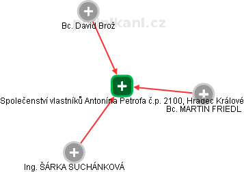 Společenství vlastníků Antonína Petrofa č.p. 2100, Hradec Králové - obrázek vizuálního zobrazení vztahů obchodního rejstříku