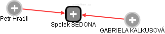 Spolek SEDONA - obrázek vizuálního zobrazení vztahů obchodního rejstříku