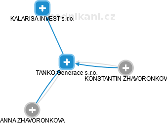 TANKO Generace s.r.o. - obrázek vizuálního zobrazení vztahů obchodního rejstříku