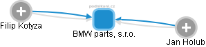 BMW parts, s.r.o. - obrázek vizuálního zobrazení vztahů obchodního rejstříku