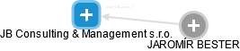 JB Consulting & Management s.r.o. - obrázek vizuálního zobrazení vztahů obchodního rejstříku