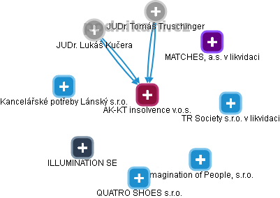 AK-KT insolvence v.o.s. - obrázek vizuálního zobrazení vztahů obchodního rejstříku