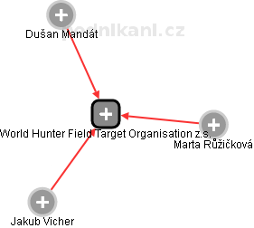 World Hunter Field Target Organisation z.s. - obrázek vizuálního zobrazení vztahů obchodního rejstříku