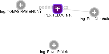 IPEX TELCO a.s. - obrázek vizuálního zobrazení vztahů obchodního rejstříku