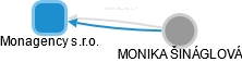 Monagency s.r.o. - obrázek vizuálního zobrazení vztahů obchodního rejstříku