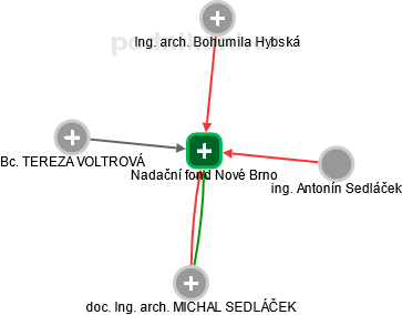 Nadační fond Nové Brno - obrázek vizuálního zobrazení vztahů obchodního rejstříku