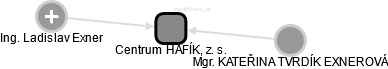 Centrum HAFÍK, z. s. - obrázek vizuálního zobrazení vztahů obchodního rejstříku
