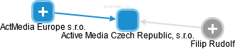 Active Media Czech Republic, s.r.o. - obrázek vizuálního zobrazení vztahů obchodního rejstříku