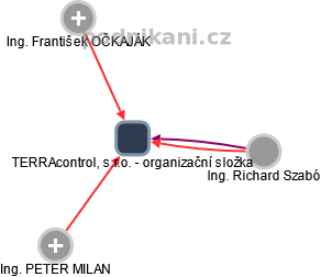 TERRAcontrol, s.r.o. - organizační složka - obrázek vizuálního zobrazení vztahů obchodního rejstříku