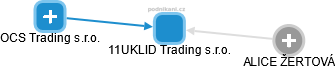 11UKLID Trading s.r.o. - obrázek vizuálního zobrazení vztahů obchodního rejstříku