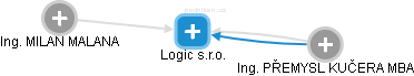 Logic s.r.o. - obrázek vizuálního zobrazení vztahů obchodního rejstříku