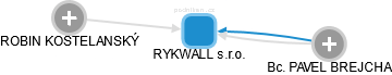 RYKWALL s.r.o. - obrázek vizuálního zobrazení vztahů obchodního rejstříku