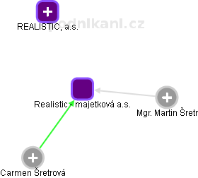 Realistic - majetková a.s. - obrázek vizuálního zobrazení vztahů obchodního rejstříku