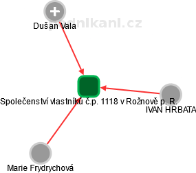 Společenství vlastníků č.p. 1118 v Rožnově p. R. - obrázek vizuálního zobrazení vztahů obchodního rejstříku