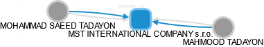 MST INTERNATIONAL COMPANY s.r.o. - obrázek vizuálního zobrazení vztahů obchodního rejstříku