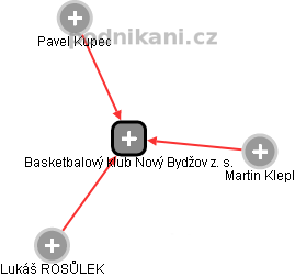 Basketbalový klub Nový Bydžov z. s. - obrázek vizuálního zobrazení vztahů obchodního rejstříku