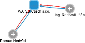 WATSU Czech s.r.o. - obrázek vizuálního zobrazení vztahů obchodního rejstříku