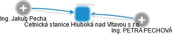 Četnická stanice Hluboká nad Vltavou s.r.o. - obrázek vizuálního zobrazení vztahů obchodního rejstříku