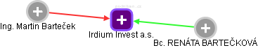 Irdium Invest a.s. - obrázek vizuálního zobrazení vztahů obchodního rejstříku
