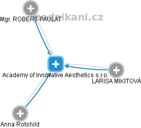 Academy of Innovative Aesthetics s.r.o. - obrázek vizuálního zobrazení vztahů obchodního rejstříku