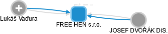 FREE HEN s.r.o. - obrázek vizuálního zobrazení vztahů obchodního rejstříku