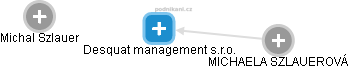 Desquat management s.r.o. - obrázek vizuálního zobrazení vztahů obchodního rejstříku
