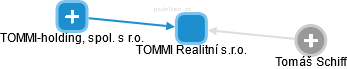 TOMMI Realitní s.r.o. - obrázek vizuálního zobrazení vztahů obchodního rejstříku