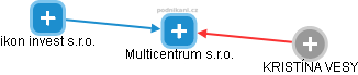 Multicentrum s.r.o. - obrázek vizuálního zobrazení vztahů obchodního rejstříku