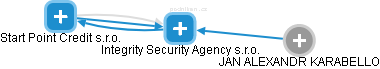 Integrity Security Agency s.r.o. - obrázek vizuálního zobrazení vztahů obchodního rejstříku