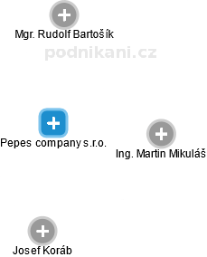 Pepes company s.r.o. - obrázek vizuálního zobrazení vztahů obchodního rejstříku
