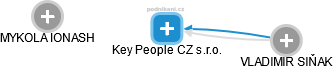 Key People CZ s.r.o. - obrázek vizuálního zobrazení vztahů obchodního rejstříku