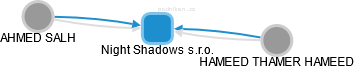 Night Shadows s.r.o. - obrázek vizuálního zobrazení vztahů obchodního rejstříku