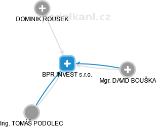BPR INVEST s.r.o. - obrázek vizuálního zobrazení vztahů obchodního rejstříku
