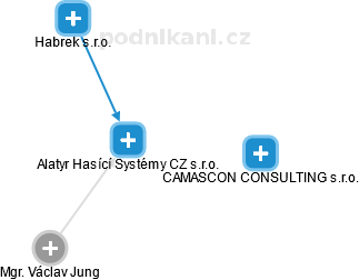 Alatyr Hasící Systémy CZ s.r.o. - obrázek vizuálního zobrazení vztahů obchodního rejstříku