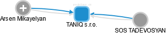 TANIQ s.r.o. - obrázek vizuálního zobrazení vztahů obchodního rejstříku